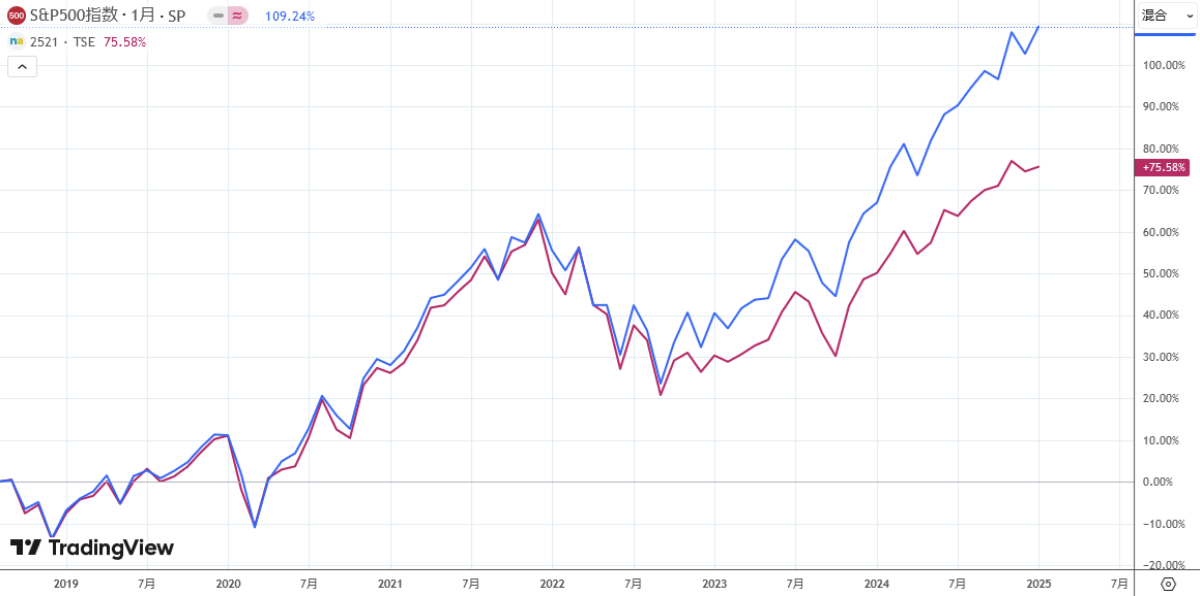 S&P500と為替ヘッジを行っているETFの値動きの比較チャート