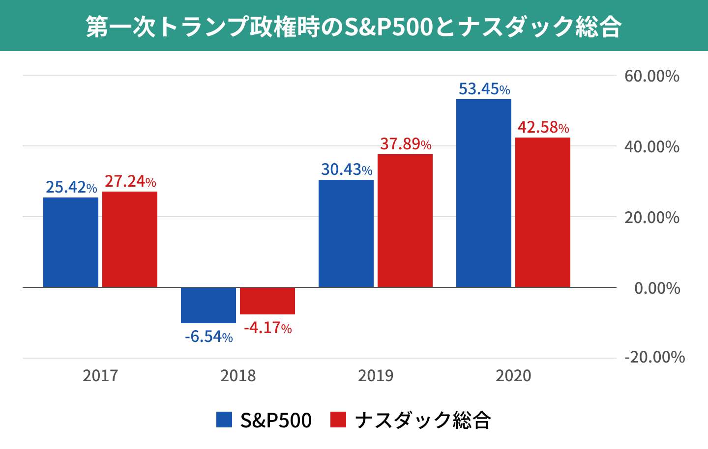 第一次トランプ政権時のS&P500とナスダック総合