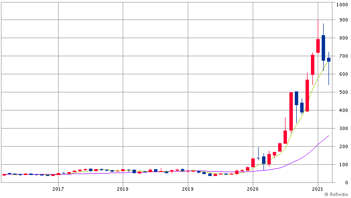 テスラ（TSLA）月足チャート