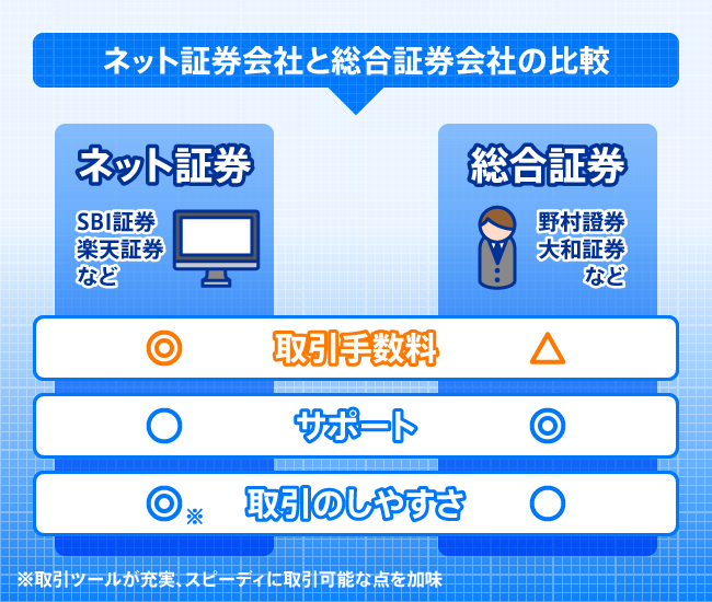 ネット証券と総合証券会社の比較
