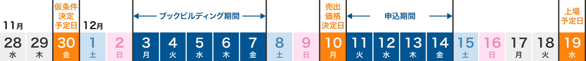 ソフトバンク上場スケジュール