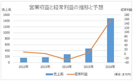 フィル・カンパニー営業収益と経常利益の推移と予想