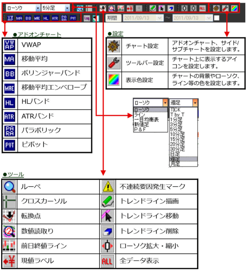 auカブコム証券のチャート分析ツール