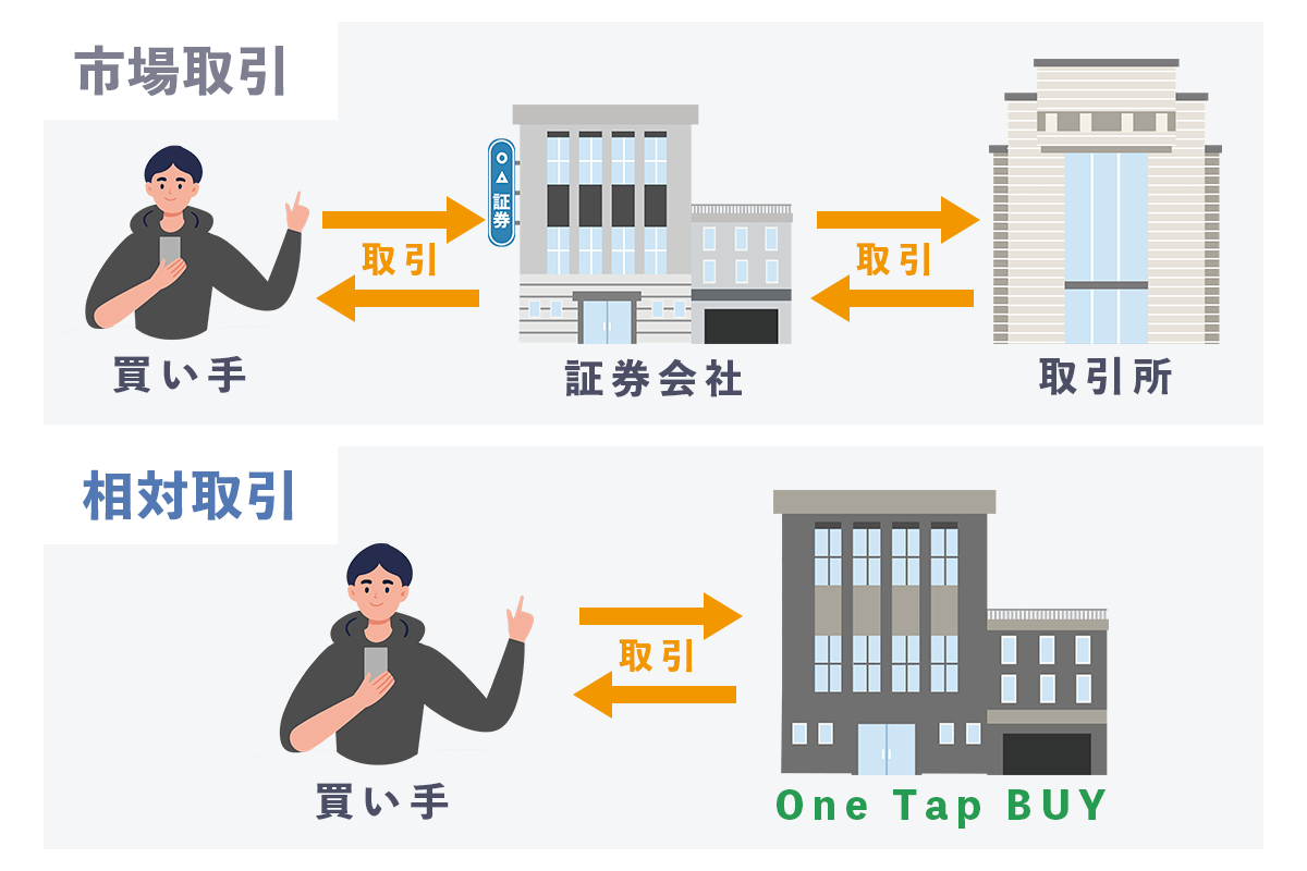 相対取引の仕組み