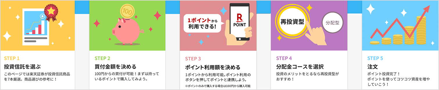 楽天証券ポイント投資仕方