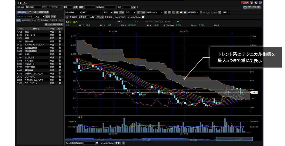 楽天証券のチャート画面2