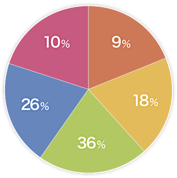 マネックス証券投資スタイルチャート