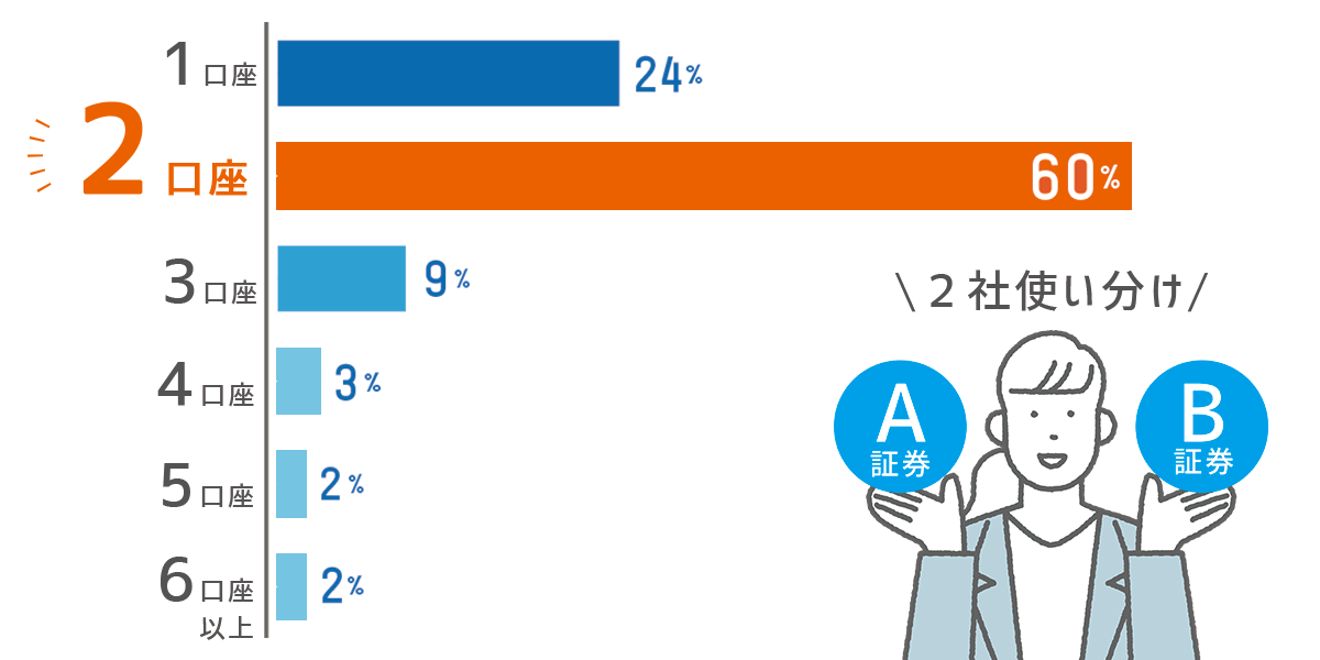 保有口座数チャート