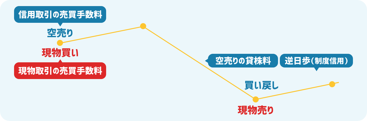 クロス取引の手数料(コスト)はいくらかかる？