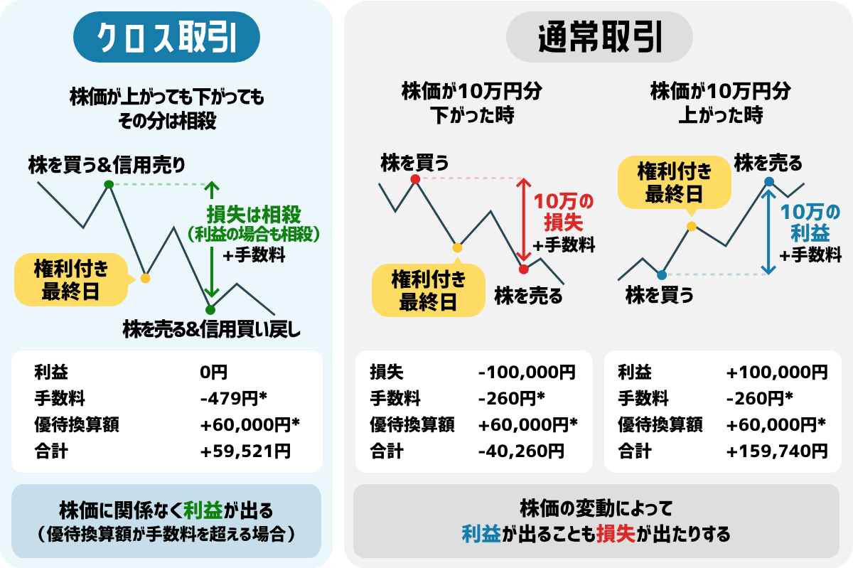 通常取引とクロス取引の違い