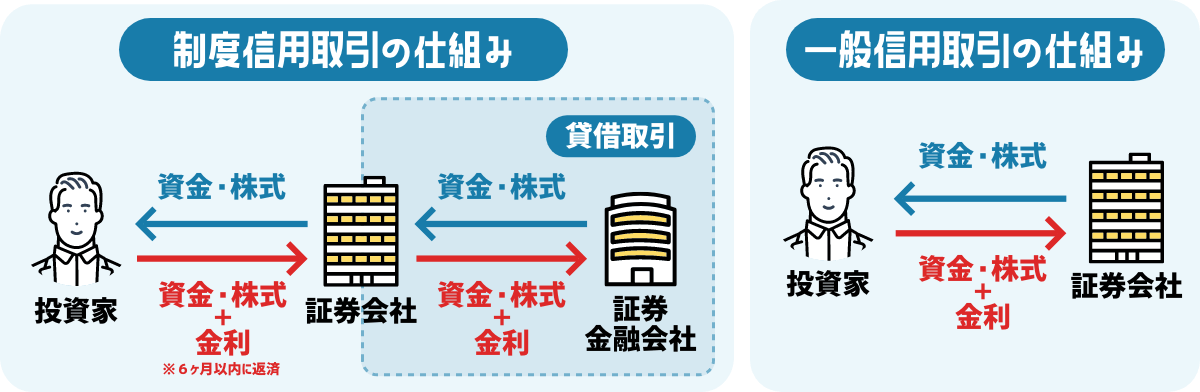 信用取引には「制度信用」と「一般信用」がある