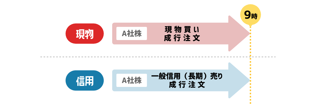 寄り付き前（株式市場が開く前）に現物買いと空売りの成行注文を同時に行う